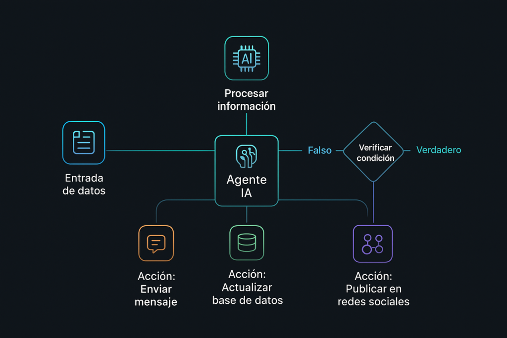 agente de ia y automatización